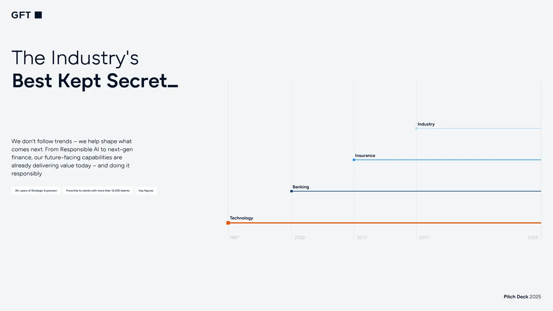 GFT Technology Pitch Deck 2025 – Folie „The Industry's Best Kept Secret