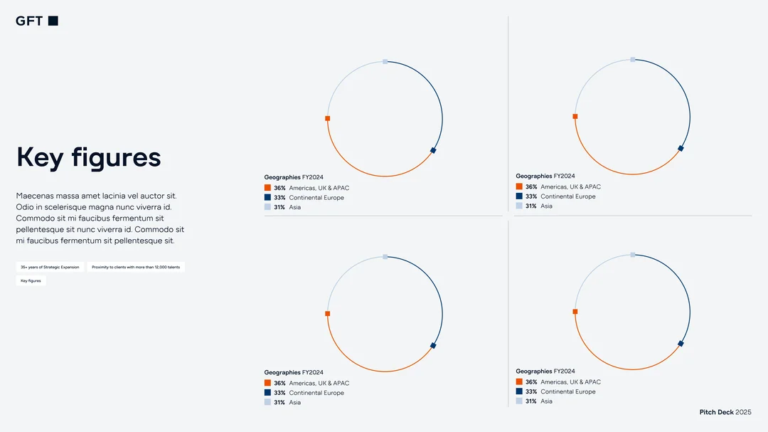 GFT Technology Pitch Deck 2025 – Folie „Key Figures